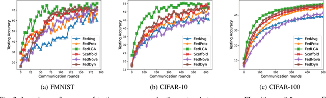 Figure 2 for FedLGA: Towards System-Heterogeneity of Federated Learning via Local Gradient Approximation