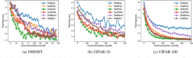 Figure 3 for FedLGA: Towards System-Heterogeneity of Federated Learning via Local Gradient Approximation
