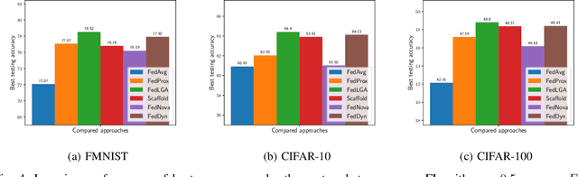 Figure 4 for FedLGA: Towards System-Heterogeneity of Federated Learning via Local Gradient Approximation