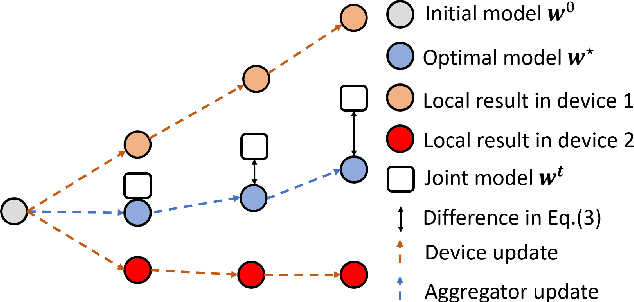 Figure 1 for FedLGA: Towards System-Heterogeneity of Federated Learning via Local Gradient Approximation