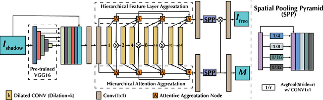 Figure 3 for Towards Ghost-free Shadow Removal via Dual Hierarchical Aggregation Network and Shadow Matting GAN