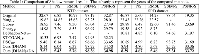 Figure 2 for Towards Ghost-free Shadow Removal via Dual Hierarchical Aggregation Network and Shadow Matting GAN