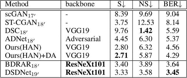 Figure 4 for Towards Ghost-free Shadow Removal via Dual Hierarchical Aggregation Network and Shadow Matting GAN