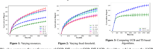 Figure 1 for Censored Semi-Bandits: A Framework for Resource Allocation with Censored Feedback