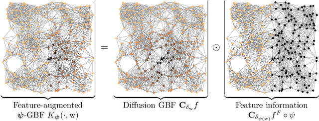 Figure 1 for Semi-Supervised Learning on Graphs with Feature-Augmented Graph Basis Functions