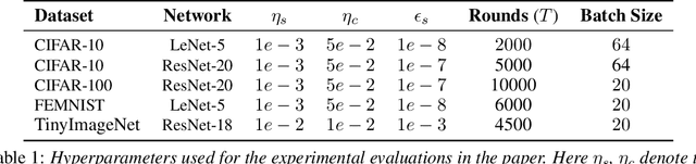 Figure 2 for Quantization Robust Federated Learning for Efficient Inference on Heterogeneous Devices