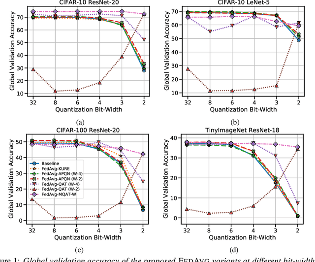 Figure 1 for Quantization Robust Federated Learning for Efficient Inference on Heterogeneous Devices