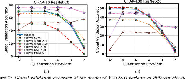 Figure 3 for Quantization Robust Federated Learning for Efficient Inference on Heterogeneous Devices
