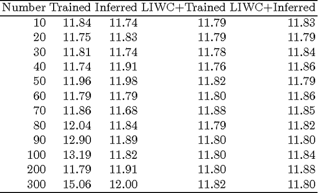 Figure 4 for Using Linguistic Features to Estimate Suicide Probability of Chinese Microblog Users