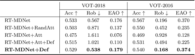 Figure 4 for Robust Tracking against Adversarial Attacks