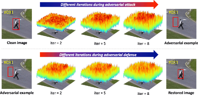 Figure 3 for Robust Tracking against Adversarial Attacks