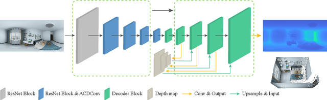 Figure 3 for ACDNet: Adaptively Combined Dilated Convolution for Monocular Panorama Depth Estimation