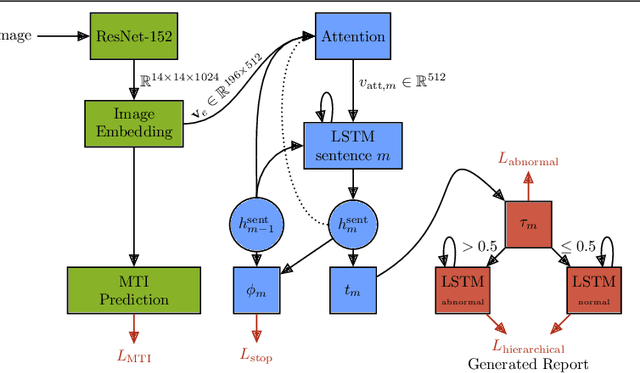 Figure 3 for Addressing Data Bias Problems for Chest X-ray Image Report Generation