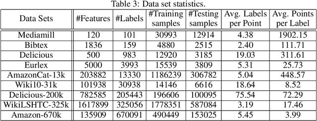 Figure 4 for LdSM: Logarithm-depth Streaming Multi-label Decision Trees