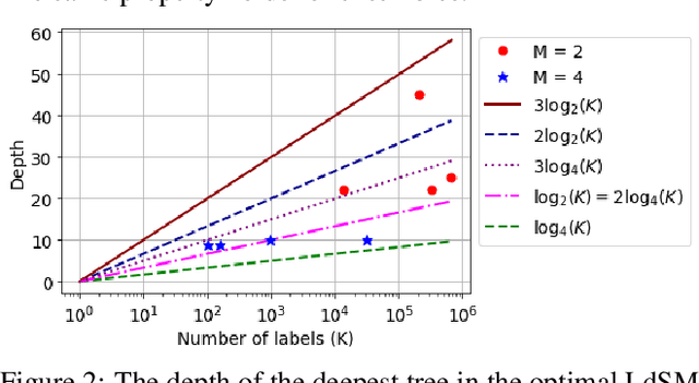 Figure 2 for LdSM: Logarithm-depth Streaming Multi-label Decision Trees