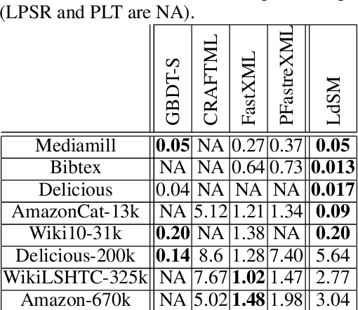 Figure 3 for LdSM: Logarithm-depth Streaming Multi-label Decision Trees