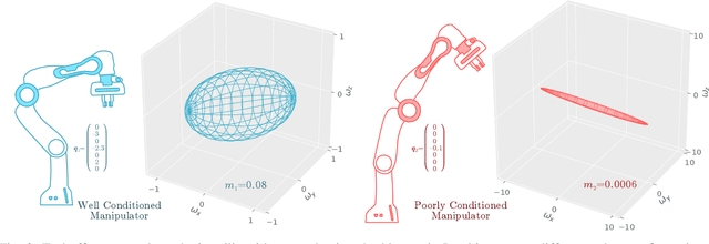 Figure 2 for Maximising Manipulability During Resolved-Rate Motion Control