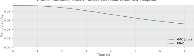 Figure 3 for Maximising Manipulability During Resolved-Rate Motion Control