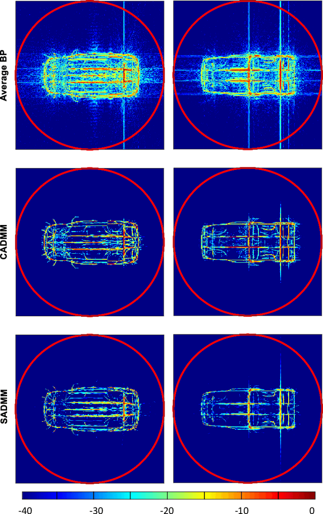 Figure 4 for Widely Distributed Radar Imaging: Unmediated ADMM Based Approach