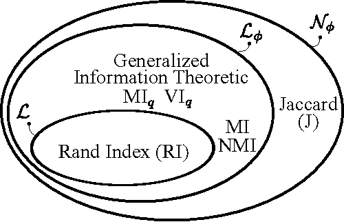 Figure 1 for Adjusting for Chance Clustering Comparison Measures