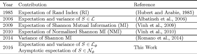 Figure 2 for Adjusting for Chance Clustering Comparison Measures