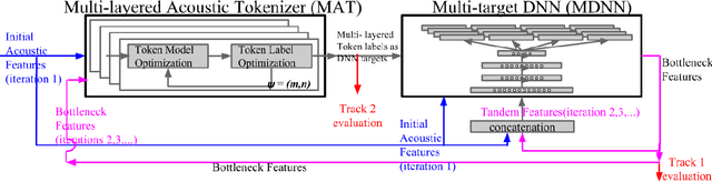 Figure 1 for A Multi-layered Acoustic Tokenizing Deep Neural Network (MAT-DNN) for Unsupervised Discovery of Linguistic Units and Generation of High Quality Features