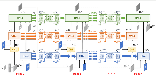 Figure 3 for Memory-augmented Deep Unfolding Network for Guided Image Super-resolution