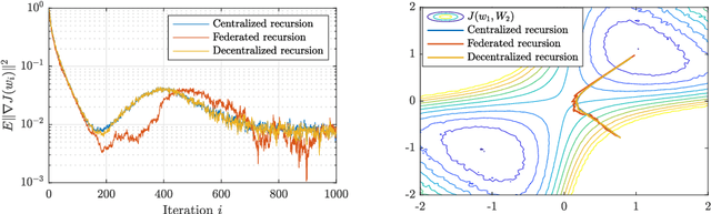 Figure 4 for Second-Order Guarantees in Centralized, Federated and Decentralized Nonconvex Optimization