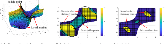 Figure 1 for Second-Order Guarantees in Centralized, Federated and Decentralized Nonconvex Optimization