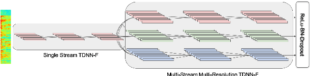 Figure 1 for Multistream CNN for Robust Acoustic Modeling