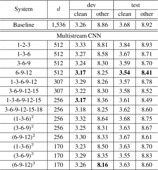 Figure 3 for Multistream CNN for Robust Acoustic Modeling