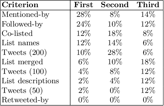 Figure 4 for Aggregating Content and Network Information to Curate Twitter User Lists