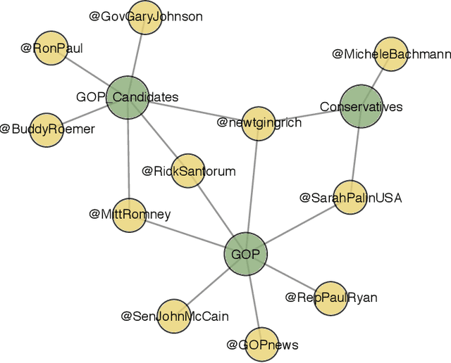 Figure 3 for Aggregating Content and Network Information to Curate Twitter User Lists