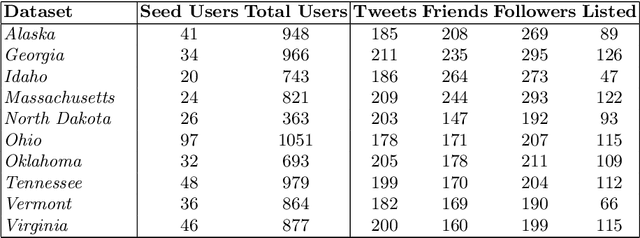 Figure 2 for Aggregating Content and Network Information to Curate Twitter User Lists