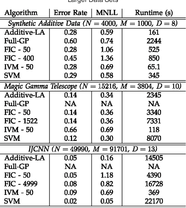 Figure 2 for Scaling Multidimensional Inference for Structured Gaussian Processes