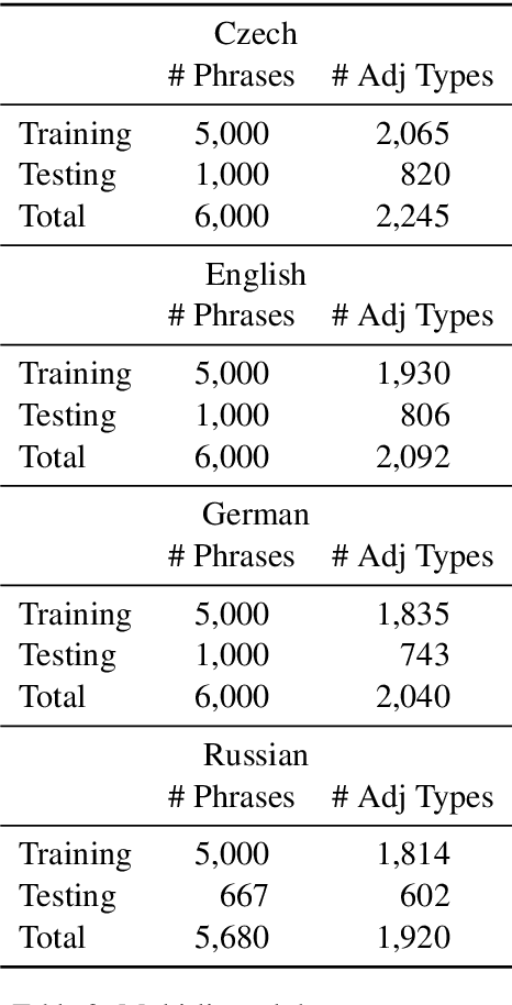 Figure 3 for Investigating Cross-Linguistic Adjective Ordering Tendencies with a Latent-Variable Model