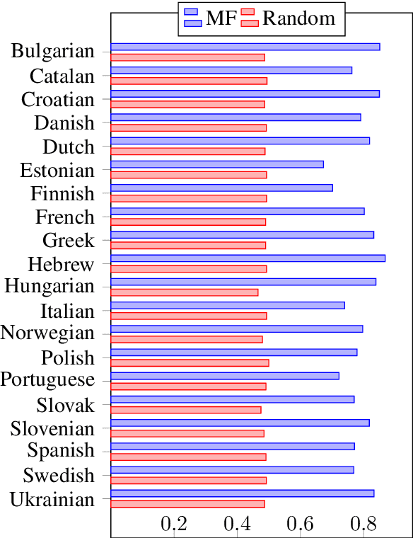 Figure 2 for Investigating Cross-Linguistic Adjective Ordering Tendencies with a Latent-Variable Model