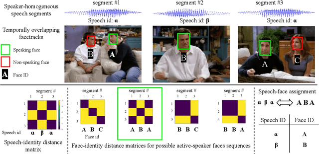 Figure 4 for Unsupervised active speaker detection in media content using cross-modal information