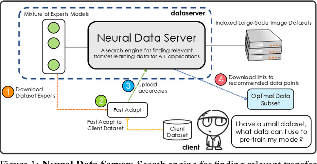 Figure 1 for Neural Data Server: A Large-Scale Search Engine for Transfer Learning Data
