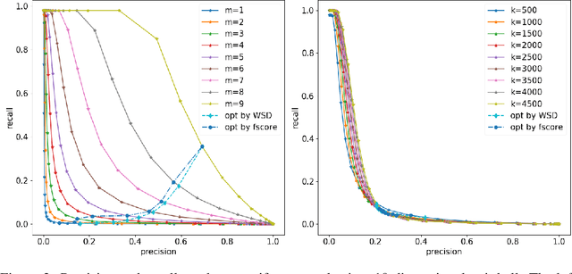 Figure 2 for Dimensionality Reduction has Quantifiable Imperfections: Two Geometric Bounds