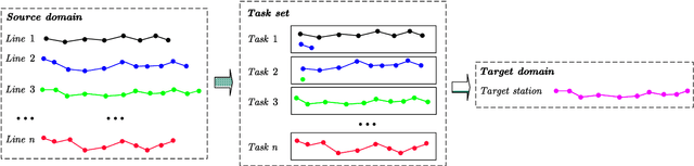 Figure 1 for Meta-learning Based Short-Term Passenger Flow Prediction for Newly-Operated Urban Rail Transit Stations