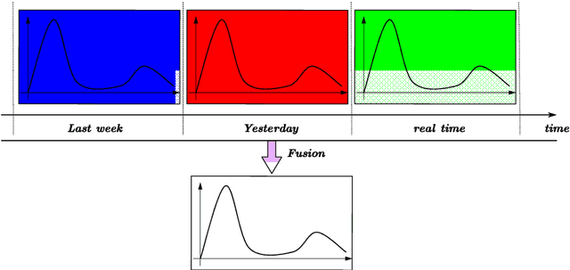 Figure 3 for Meta-learning Based Short-Term Passenger Flow Prediction for Newly-Operated Urban Rail Transit Stations