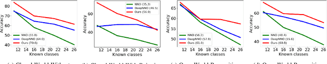 Figure 4 for Boosting Deep Open World Recognition by Clustering