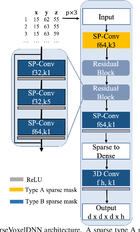 Figure 2 for Learning-based Lossless Point Cloud Geometry Coding using Sparse Representations