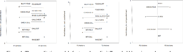 Figure 4 for Most Important Fundamental Rule of Poker Strategy
