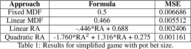 Figure 1 for Most Important Fundamental Rule of Poker Strategy