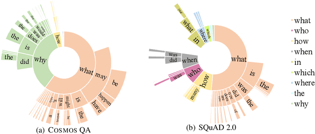 Figure 2 for Cosmos QA: Machine Reading Comprehension with Contextual Commonsense Reasoning