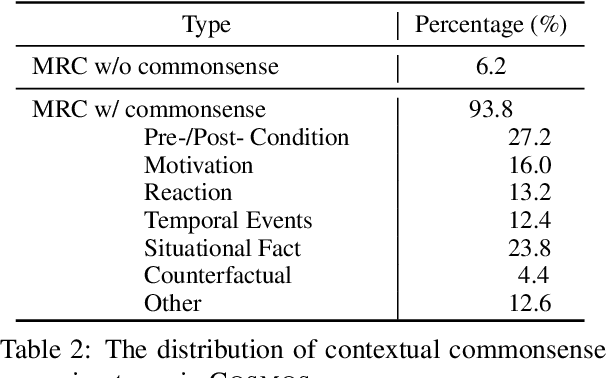 Figure 3 for Cosmos QA: Machine Reading Comprehension with Contextual Commonsense Reasoning