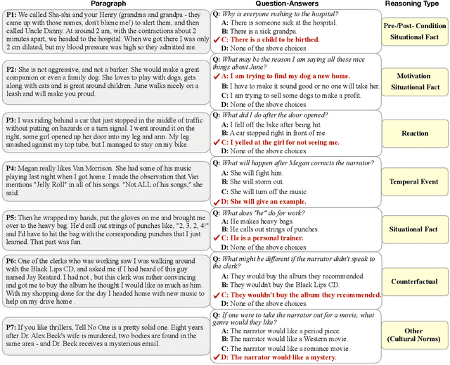 Figure 4 for Cosmos QA: Machine Reading Comprehension with Contextual Commonsense Reasoning