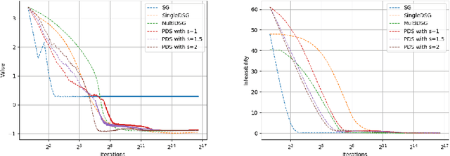 Figure 4 for Comparing different subgradient methods for solving convex optimization problems with functional constraints